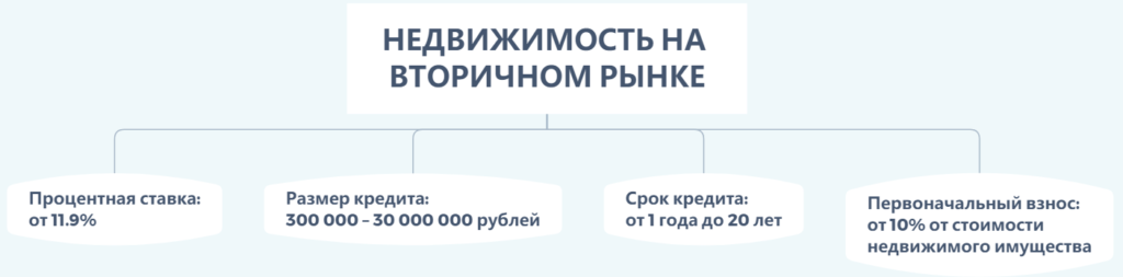 Ипотека в Совкомбанке на 2019 год условия и процентные ставки