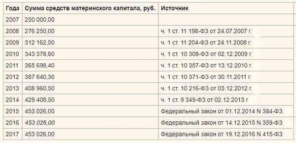 Размер материнского капитала в 2018 году на второго ребенка – когда будет индексация?